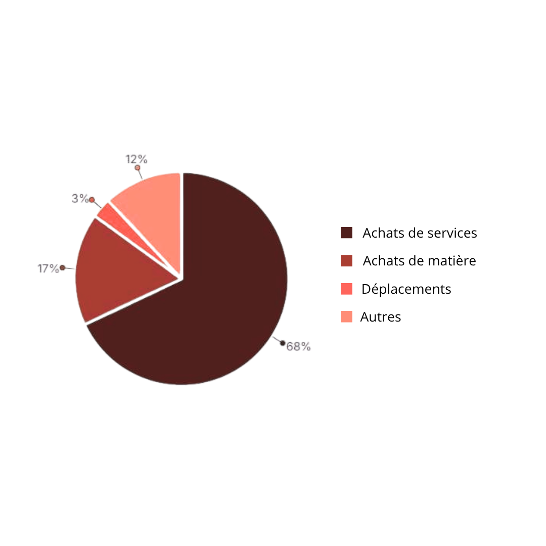 graphiques de la répartition des émissions en 2023
